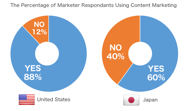 Percentage_of_Content_Marketing Percentage_of_Content_Marketing