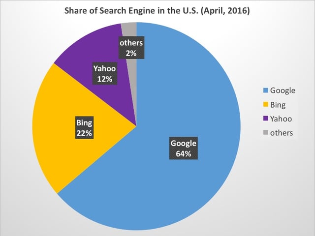 Share of Search Engine in the U.S. 2016 Share of Search Engine in the U.S. 2016