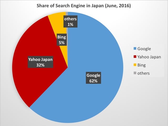 Share of Search Engine in Japan 2016 Share of Search Engine in Japan 2016