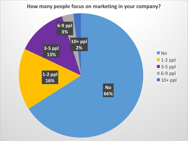 how many marketing people in Japan SMB companies how many marketing people in Japan SMB companies